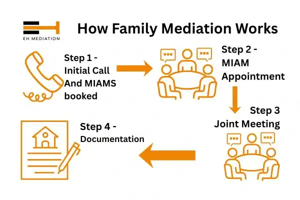 EH mediation - family mediation Padiham process